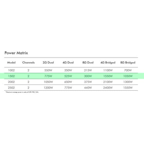 Crown XLS1502 – Two Channel 525W Power Amplifier (2x 525W @ 4ohm)